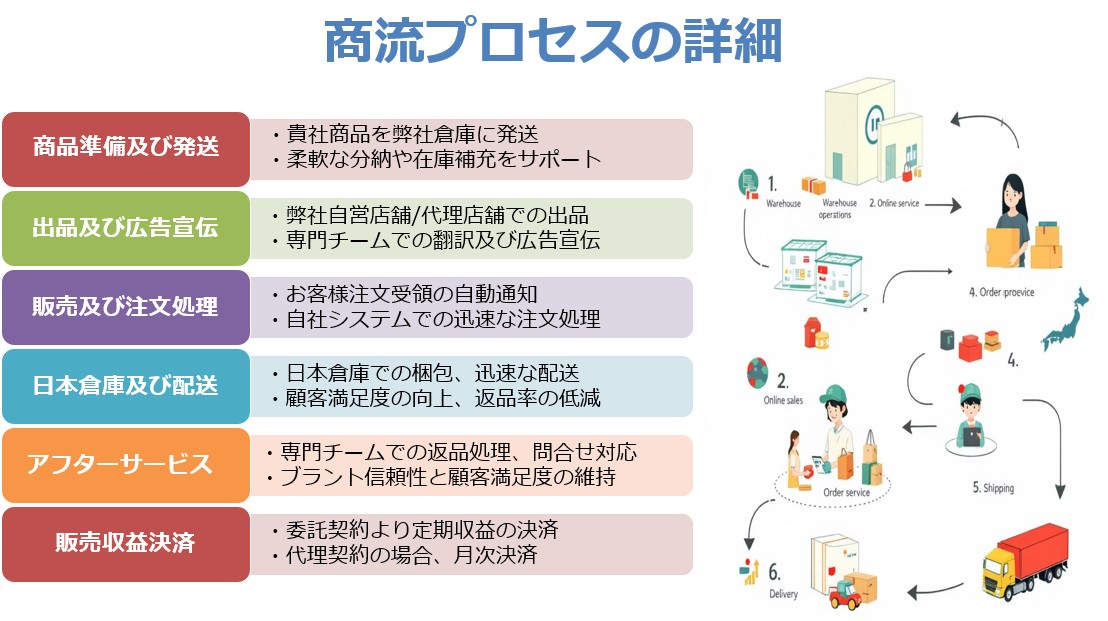 物流の仕組みフロー
